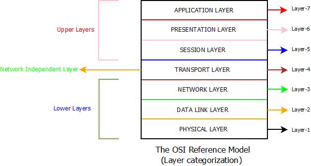 This image describes the categorization of layers of OSI Model on the basis of their functionalities. 